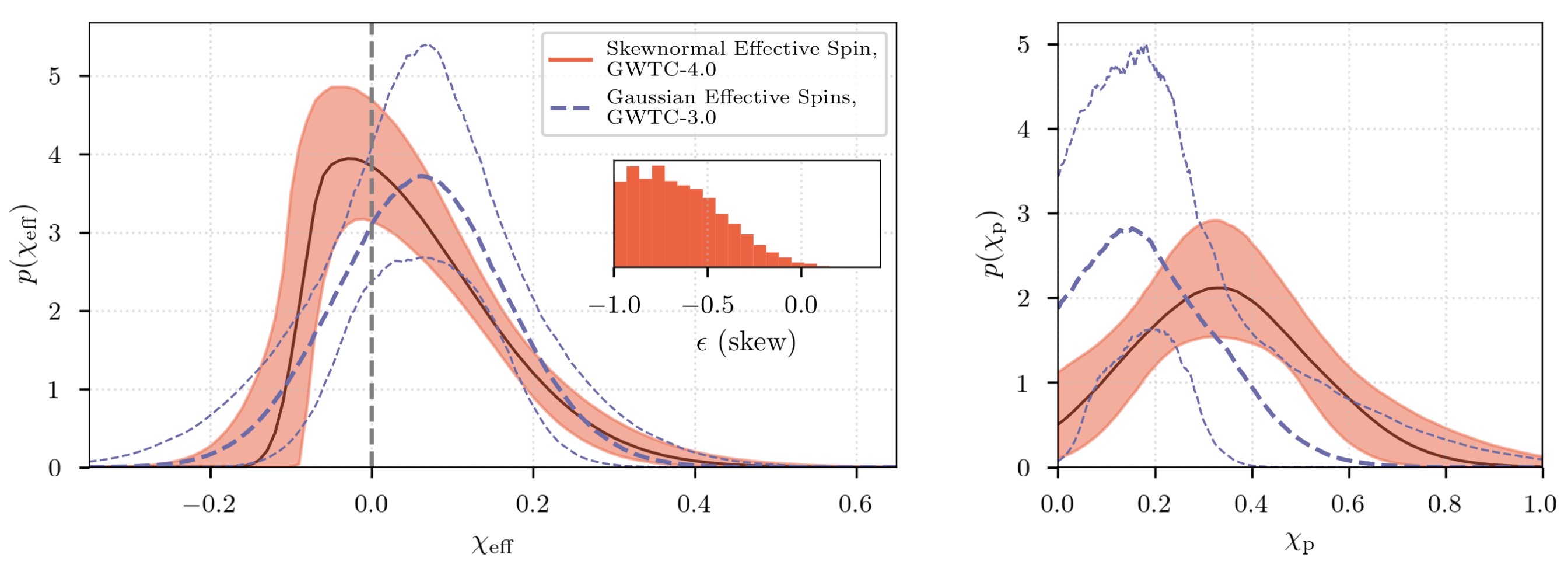 Effective spin distributions across the BBH population using GWTC-3.0 (purple) and GWTC-4.0 (red) data.