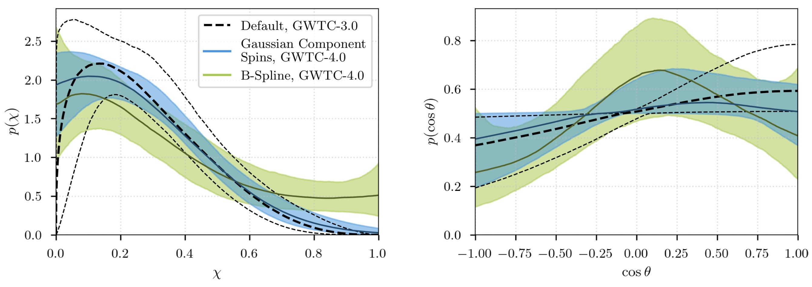 Spin magnitude and tilt distribution across the BBH population using GWTC-3.0 (black) and GWTC-4.0 (green, blue) data and various models.